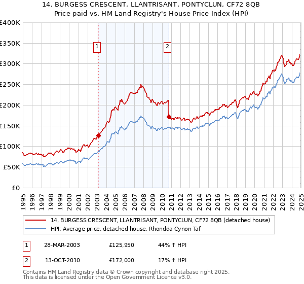 14, BURGESS CRESCENT, LLANTRISANT, PONTYCLUN, CF72 8QB: Price paid vs HM Land Registry's House Price Index