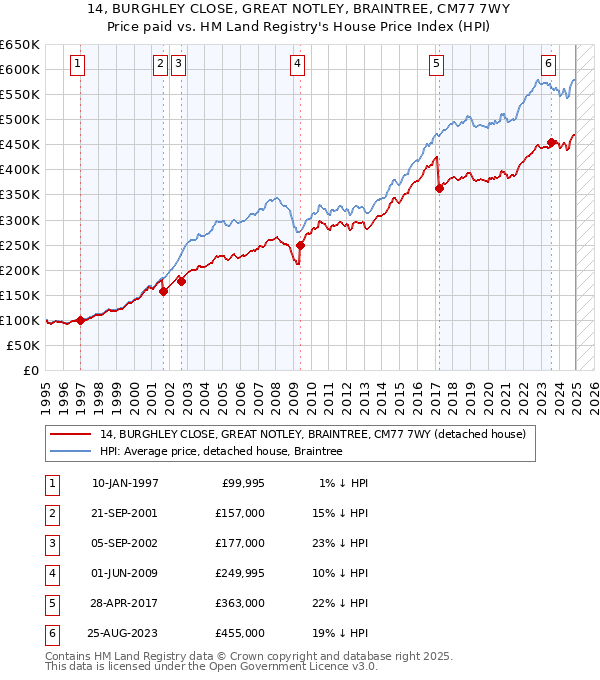 14, BURGHLEY CLOSE, GREAT NOTLEY, BRAINTREE, CM77 7WY: Price paid vs HM Land Registry's House Price Index