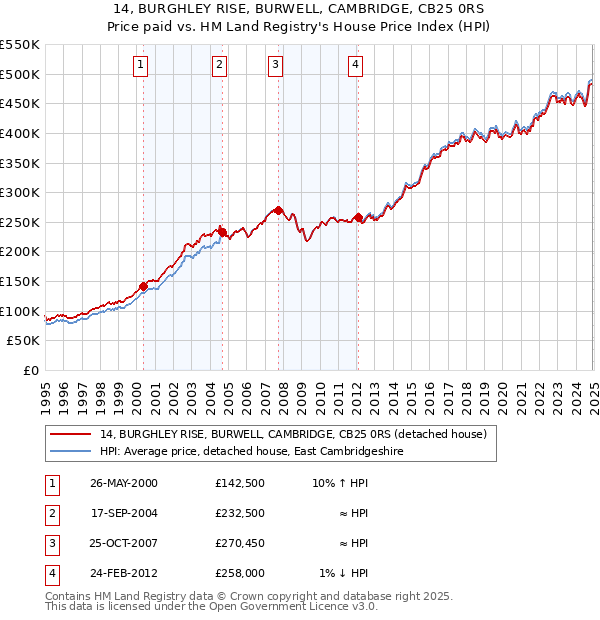 14, BURGHLEY RISE, BURWELL, CAMBRIDGE, CB25 0RS: Price paid vs HM Land Registry's House Price Index