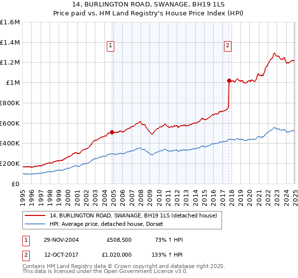 14, BURLINGTON ROAD, SWANAGE, BH19 1LS: Price paid vs HM Land Registry's House Price Index
