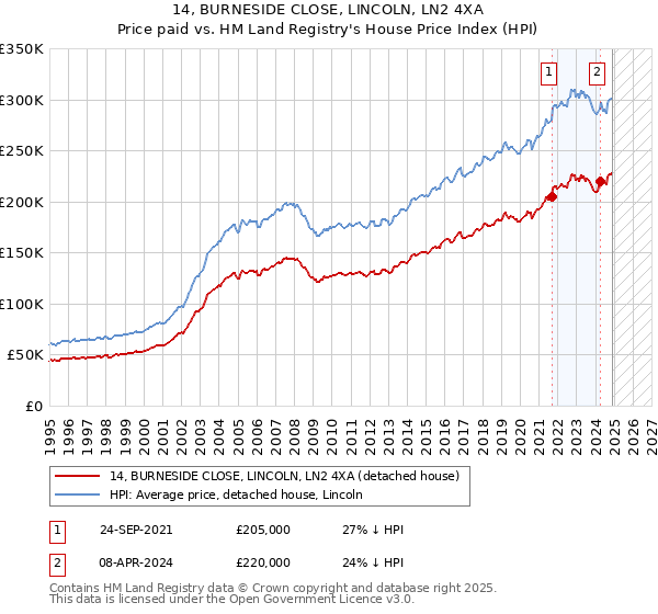 14, BURNESIDE CLOSE, LINCOLN, LN2 4XA: Price paid vs HM Land Registry's House Price Index