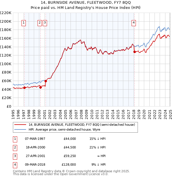 14, BURNSIDE AVENUE, FLEETWOOD, FY7 8QQ: Price paid vs HM Land Registry's House Price Index