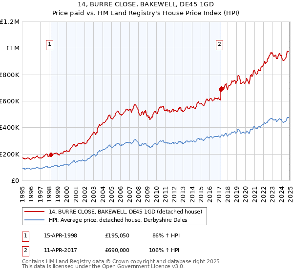 14, BURRE CLOSE, BAKEWELL, DE45 1GD: Price paid vs HM Land Registry's House Price Index