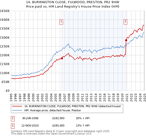 14, BURRINGTON CLOSE, FULWOOD, PRESTON, PR2 9HW: Price paid vs HM Land Registry's House Price Index