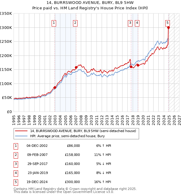 14, BURRSWOOD AVENUE, BURY, BL9 5HW: Price paid vs HM Land Registry's House Price Index