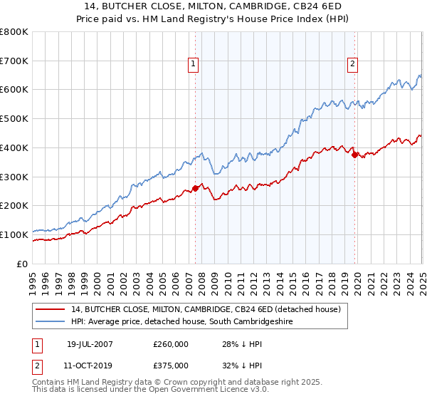 14, BUTCHER CLOSE, MILTON, CAMBRIDGE, CB24 6ED: Price paid vs HM Land Registry's House Price Index