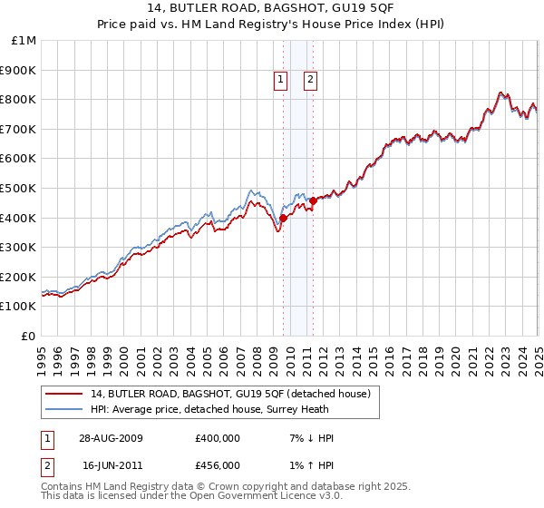 14, BUTLER ROAD, BAGSHOT, GU19 5QF: Price paid vs HM Land Registry's House Price Index