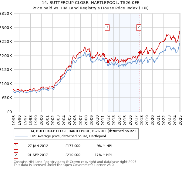 14, BUTTERCUP CLOSE, HARTLEPOOL, TS26 0FE: Price paid vs HM Land Registry's House Price Index