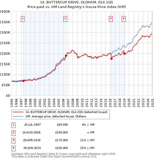 14, BUTTERCUP DRIVE, OLDHAM, OL4 2QS: Price paid vs HM Land Registry's House Price Index