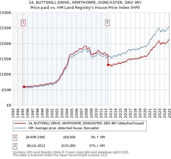 14, BUTTERILL DRIVE, ARMTHORPE, DONCASTER, DN3 3RY: Price paid vs HM Land Registry's House Price Index