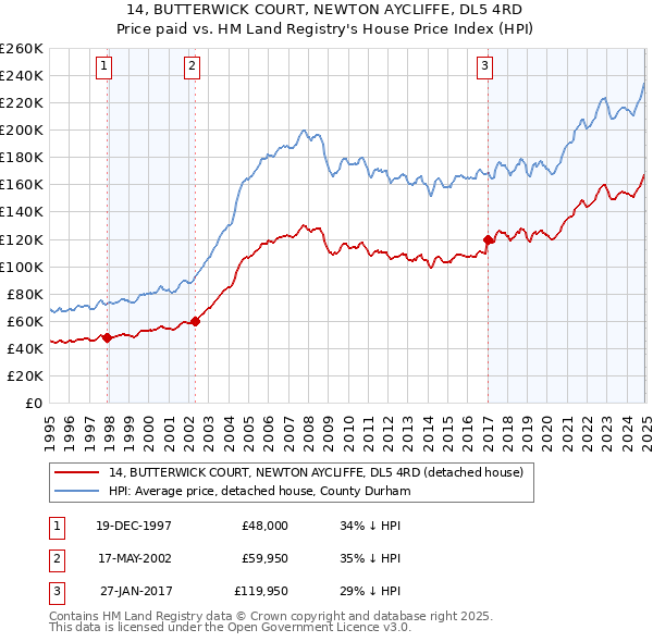 14, BUTTERWICK COURT, NEWTON AYCLIFFE, DL5 4RD: Price paid vs HM Land Registry's House Price Index