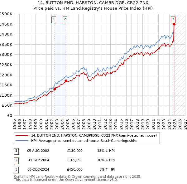 14, BUTTON END, HARSTON, CAMBRIDGE, CB22 7NX: Price paid vs HM Land Registry's House Price Index