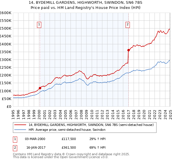 14, BYDEMILL GARDENS, HIGHWORTH, SWINDON, SN6 7BS: Price paid vs HM Land Registry's House Price Index