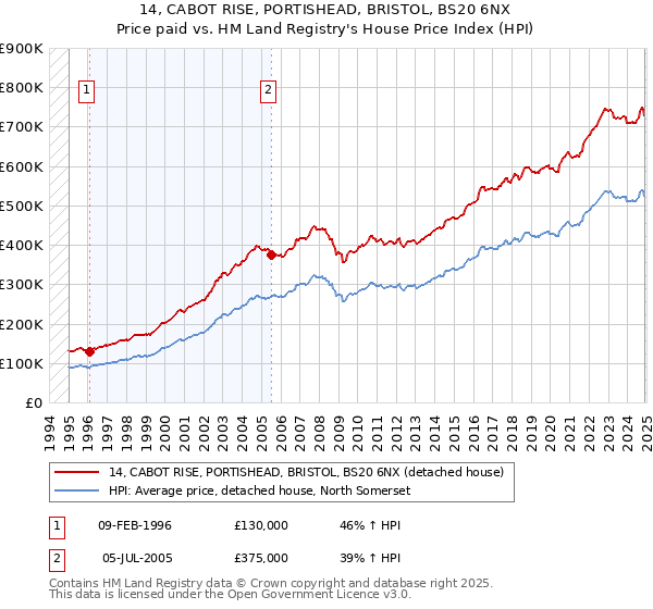 14, CABOT RISE, PORTISHEAD, BRISTOL, BS20 6NX: Price paid vs HM Land Registry's House Price Index