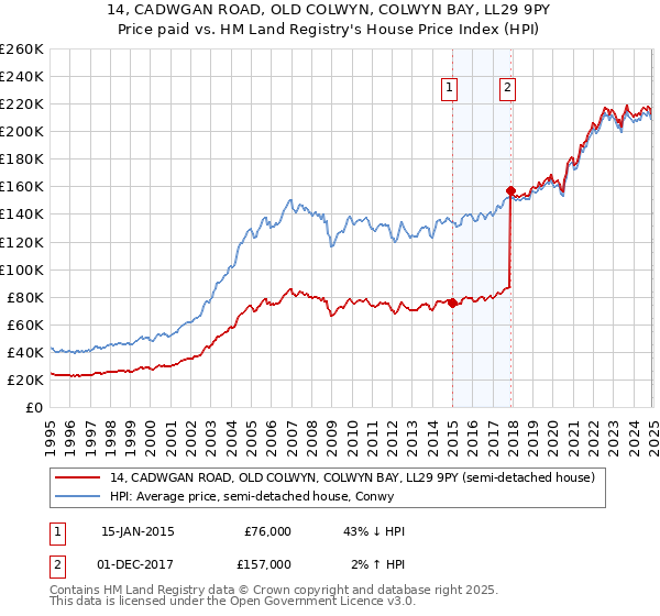 14, CADWGAN ROAD, OLD COLWYN, COLWYN BAY, LL29 9PY: Price paid vs HM Land Registry's House Price Index