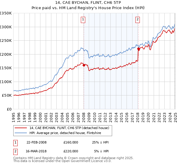 14, CAE BYCHAN, FLINT, CH6 5TP: Price paid vs HM Land Registry's House Price Index