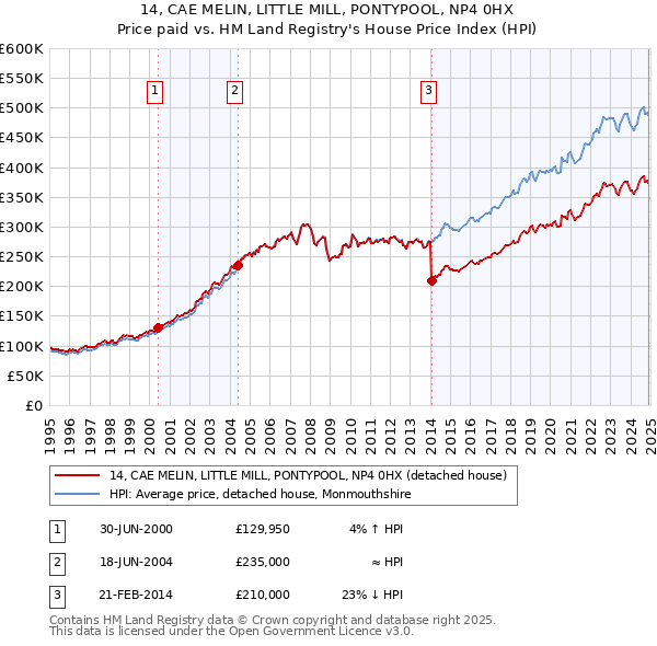 14, CAE MELIN, LITTLE MILL, PONTYPOOL, NP4 0HX: Price paid vs HM Land Registry's House Price Index
