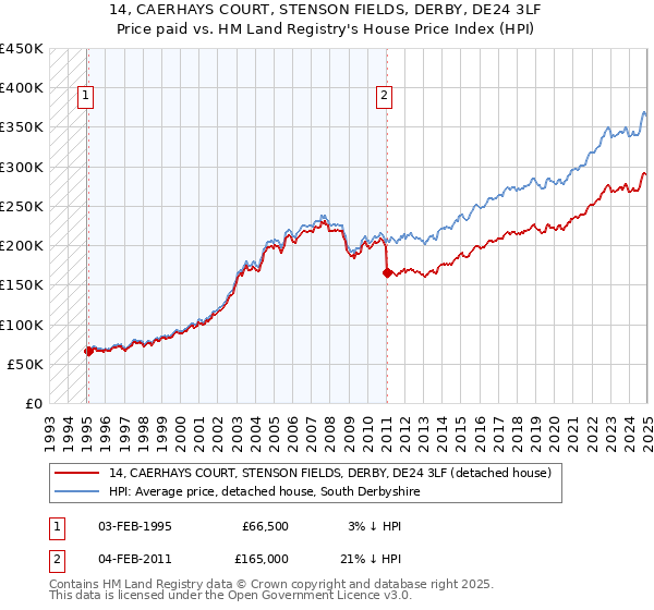 14, CAERHAYS COURT, STENSON FIELDS, DERBY, DE24 3LF: Price paid vs HM Land Registry's House Price Index