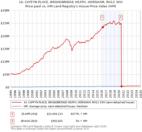 14, CAFFYN PLACE, BROADBRIDGE HEATH, HORSHAM, RH12 3XH: Price paid vs HM Land Registry's House Price Index