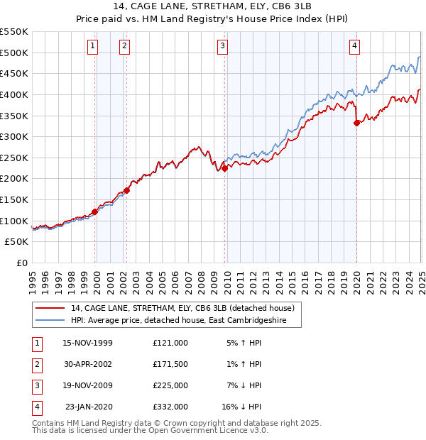 14, CAGE LANE, STRETHAM, ELY, CB6 3LB: Price paid vs HM Land Registry's House Price Index