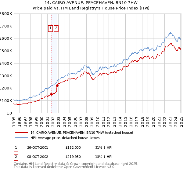 14, CAIRO AVENUE, PEACEHAVEN, BN10 7HW: Price paid vs HM Land Registry's House Price Index