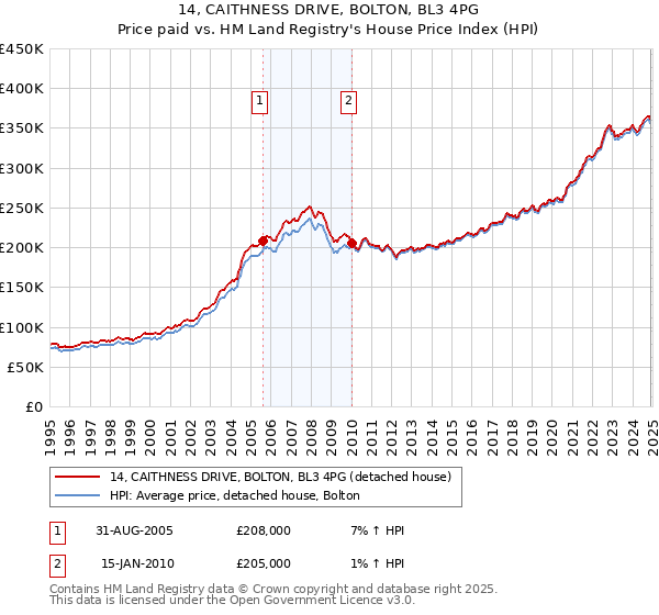 14, CAITHNESS DRIVE, BOLTON, BL3 4PG: Price paid vs HM Land Registry's House Price Index