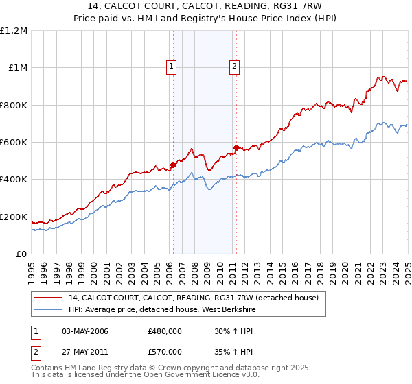 14, CALCOT COURT, CALCOT, READING, RG31 7RW: Price paid vs HM Land Registry's House Price Index