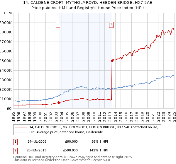 14, CALDENE CROFT, MYTHOLMROYD, HEBDEN BRIDGE, HX7 5AE: Price paid vs HM Land Registry's House Price Index