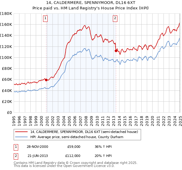 14, CALDERMERE, SPENNYMOOR, DL16 6XT: Price paid vs HM Land Registry's House Price Index