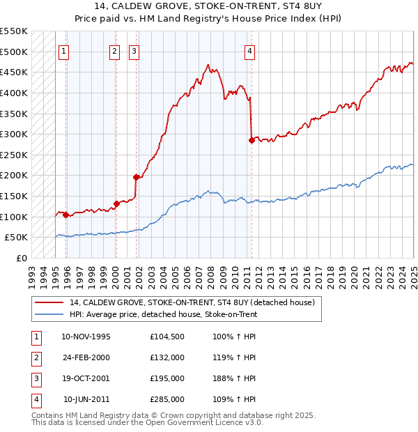 14, CALDEW GROVE, STOKE-ON-TRENT, ST4 8UY: Price paid vs HM Land Registry's House Price Index