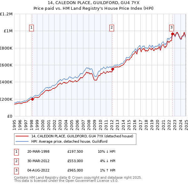 14, CALEDON PLACE, GUILDFORD, GU4 7YX: Price paid vs HM Land Registry's House Price Index