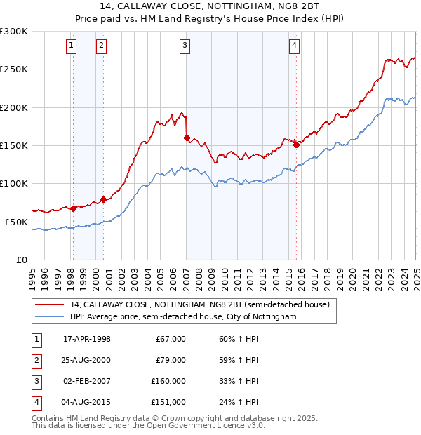 14, CALLAWAY CLOSE, NOTTINGHAM, NG8 2BT: Price paid vs HM Land Registry's House Price Index