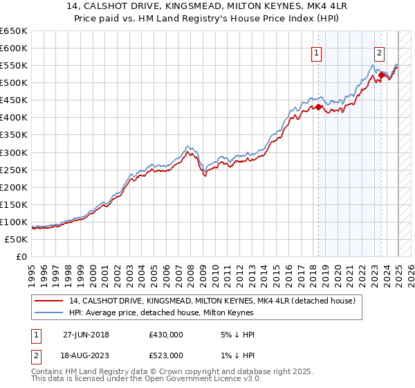 14, CALSHOT DRIVE, KINGSMEAD, MILTON KEYNES, MK4 4LR: Price paid vs HM Land Registry's House Price Index