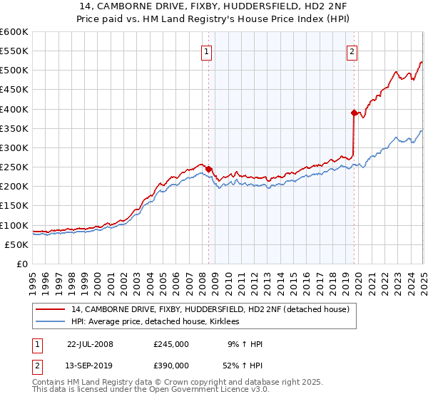 14, CAMBORNE DRIVE, FIXBY, HUDDERSFIELD, HD2 2NF: Price paid vs HM Land Registry's House Price Index