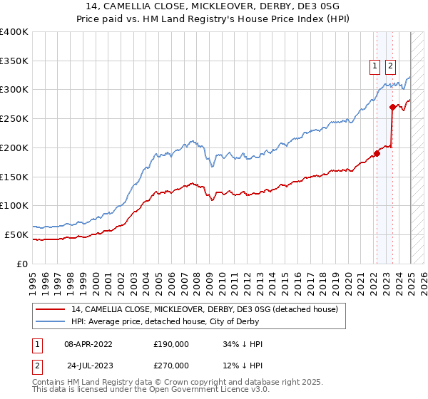 14, CAMELLIA CLOSE, MICKLEOVER, DERBY, DE3 0SG: Price paid vs HM Land Registry's House Price Index