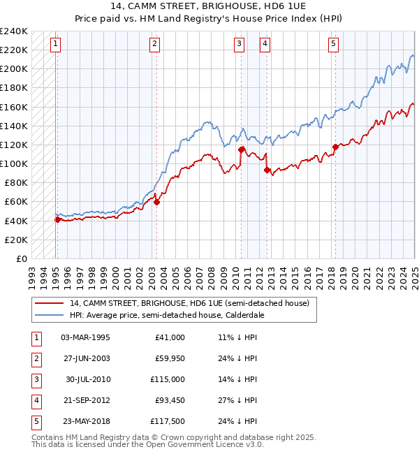 14, CAMM STREET, BRIGHOUSE, HD6 1UE: Price paid vs HM Land Registry's House Price Index