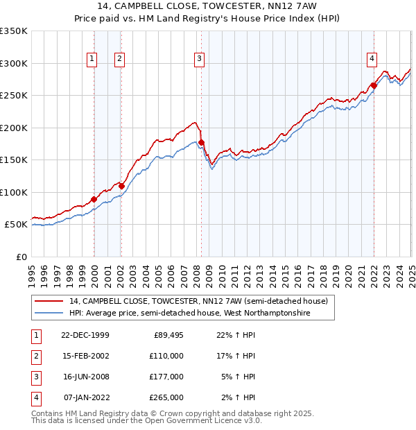 14, CAMPBELL CLOSE, TOWCESTER, NN12 7AW: Price paid vs HM Land Registry's House Price Index
