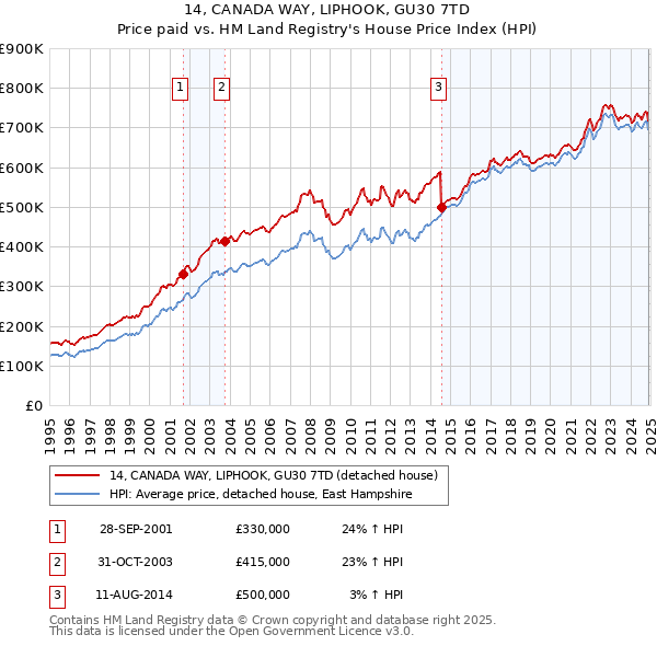 14, CANADA WAY, LIPHOOK, GU30 7TD: Price paid vs HM Land Registry's House Price Index