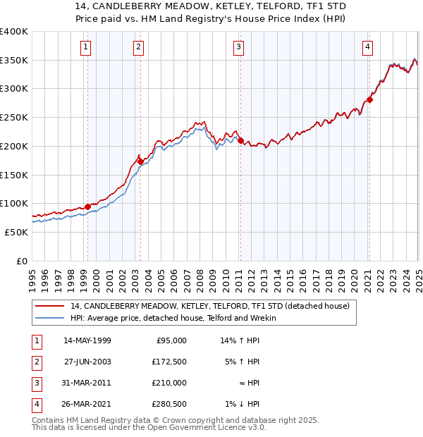 14, CANDLEBERRY MEADOW, KETLEY, TELFORD, TF1 5TD: Price paid vs HM Land Registry's House Price Index