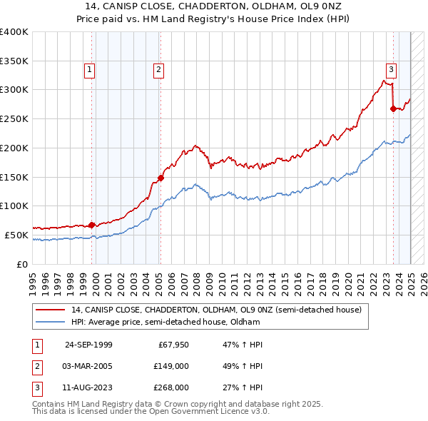 14, CANISP CLOSE, CHADDERTON, OLDHAM, OL9 0NZ: Price paid vs HM Land Registry's House Price Index