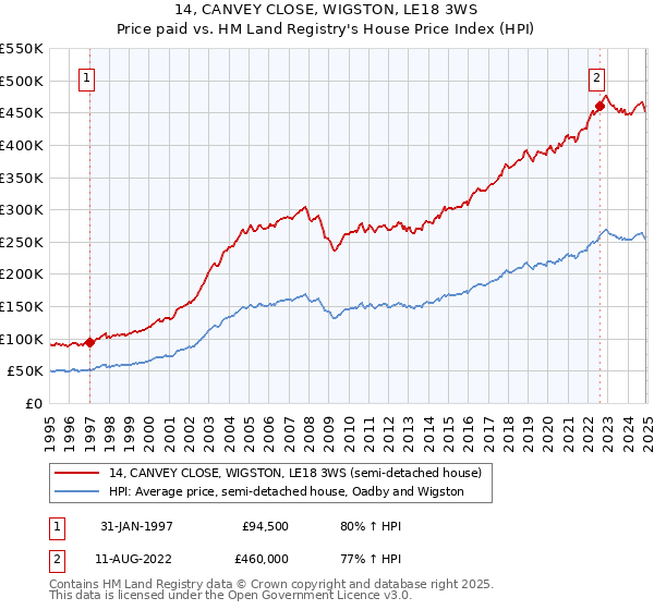14, CANVEY CLOSE, WIGSTON, LE18 3WS: Price paid vs HM Land Registry's House Price Index