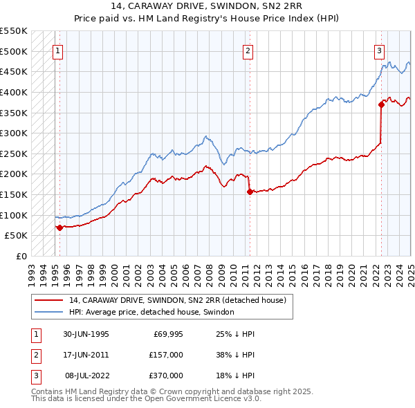 14, CARAWAY DRIVE, SWINDON, SN2 2RR: Price paid vs HM Land Registry's House Price Index