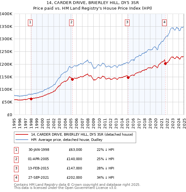 14, CARDER DRIVE, BRIERLEY HILL, DY5 3SR: Price paid vs HM Land Registry's House Price Index