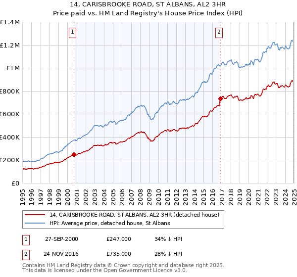 14, CARISBROOKE ROAD, ST ALBANS, AL2 3HR: Price paid vs HM Land Registry's House Price Index