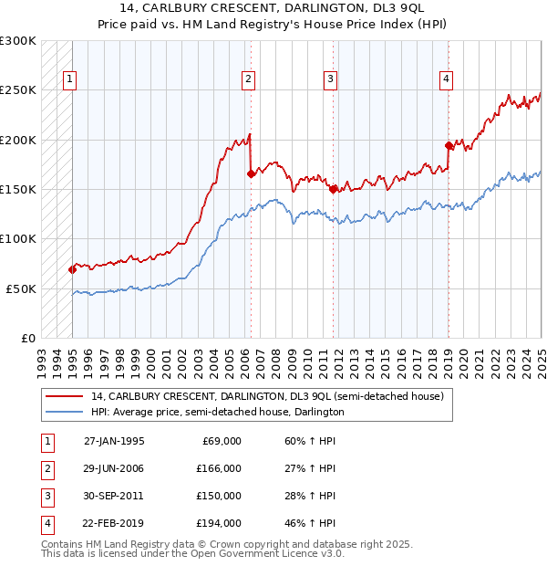 14, CARLBURY CRESCENT, DARLINGTON, DL3 9QL: Price paid vs HM Land Registry's House Price Index