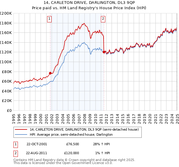 14, CARLETON DRIVE, DARLINGTON, DL3 9QP: Price paid vs HM Land Registry's House Price Index