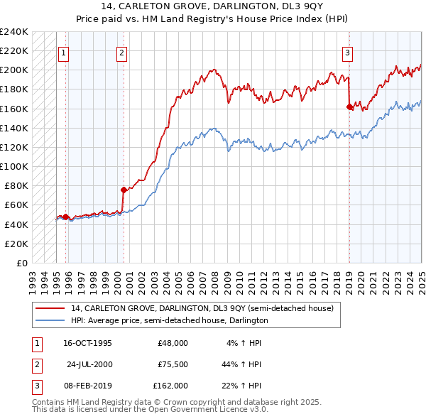 14, CARLETON GROVE, DARLINGTON, DL3 9QY: Price paid vs HM Land Registry's House Price Index