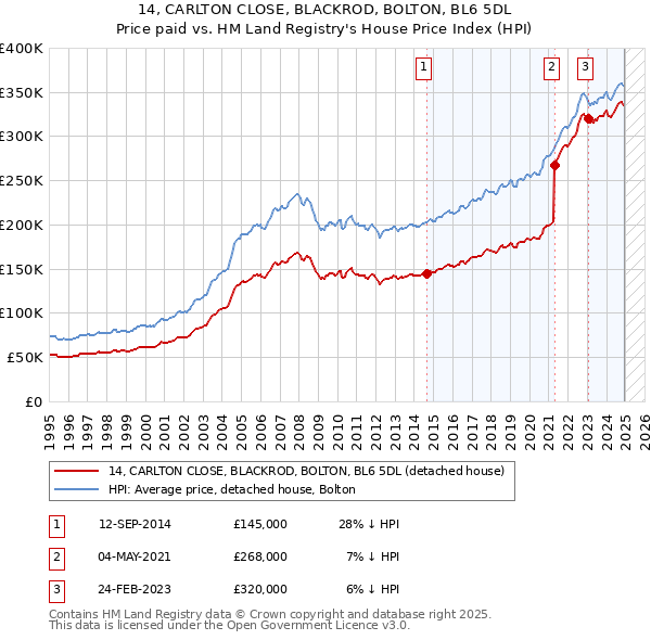 14, CARLTON CLOSE, BLACKROD, BOLTON, BL6 5DL: Price paid vs HM Land Registry's House Price Index