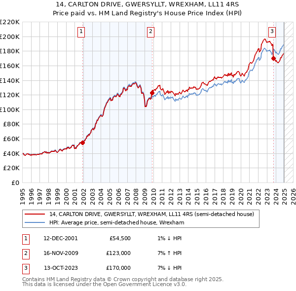 14, CARLTON DRIVE, GWERSYLLT, WREXHAM, LL11 4RS: Price paid vs HM Land Registry's House Price Index