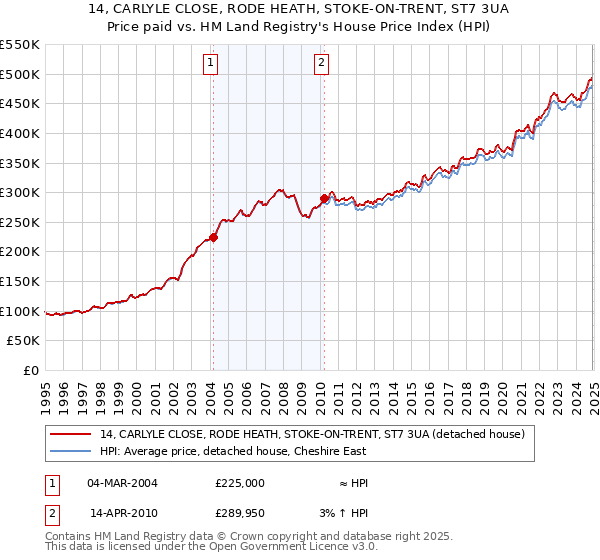 14, CARLYLE CLOSE, RODE HEATH, STOKE-ON-TRENT, ST7 3UA: Price paid vs HM Land Registry's House Price Index